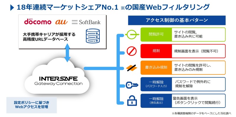 国産Webフィルタリング