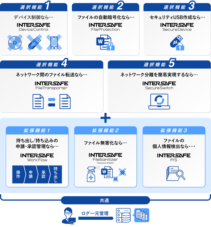 InterSafe ILP 基本機能