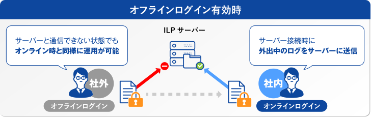 オンラインログイン有効時